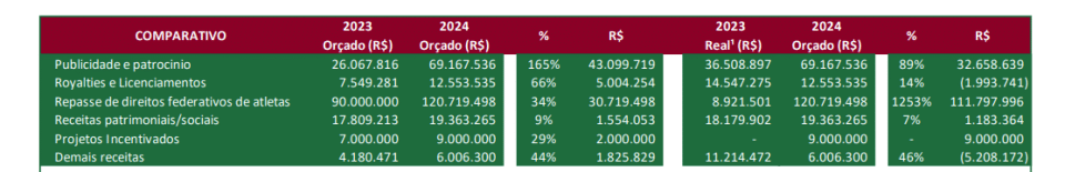 Orçamento do Fluminense prevê semifinal de Libertadores e R$ 115 milhões em vendas