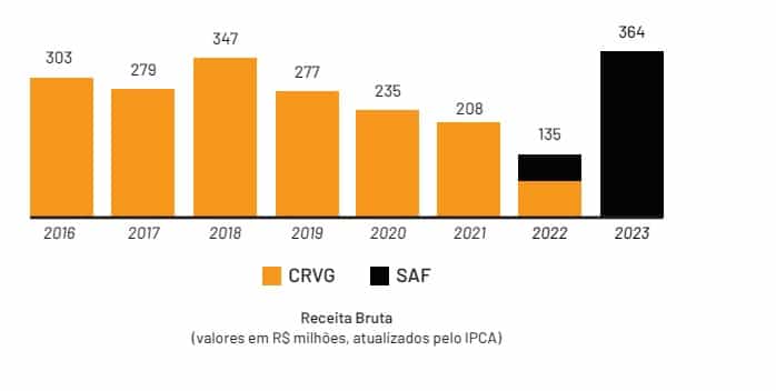 Nutação de 2023 da SAF do Vasco tem récipe recorde, porém circunstância ainda distanciado da ideal